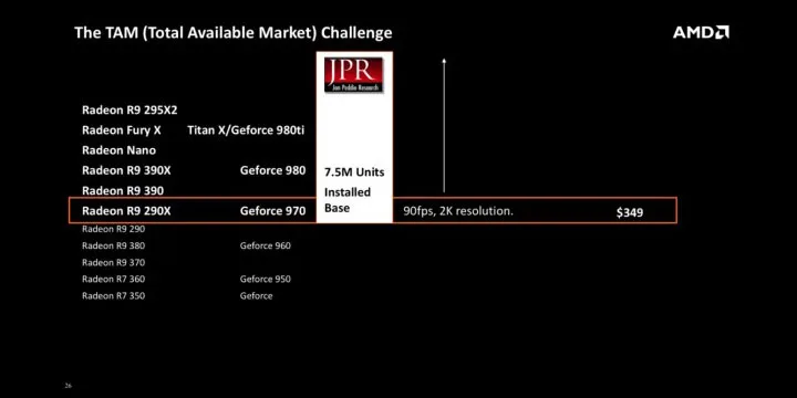 AMD瞄准虚拟现实最低配置 将推Polaris系列GPU