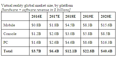 SuperData调高2020年虚拟现实市场估值到400亿美元