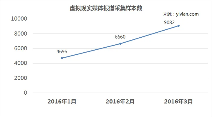 3月份虚拟现实媒体报道增量约36% 索尼PSVR尤为突出
