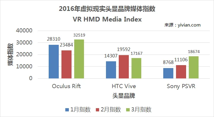 3月份虚拟现实媒体报道增量约36% 索尼PSVR尤为突出
