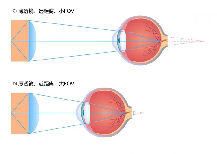 虚拟现实FOV视场工作原理及给头显带来的挑战