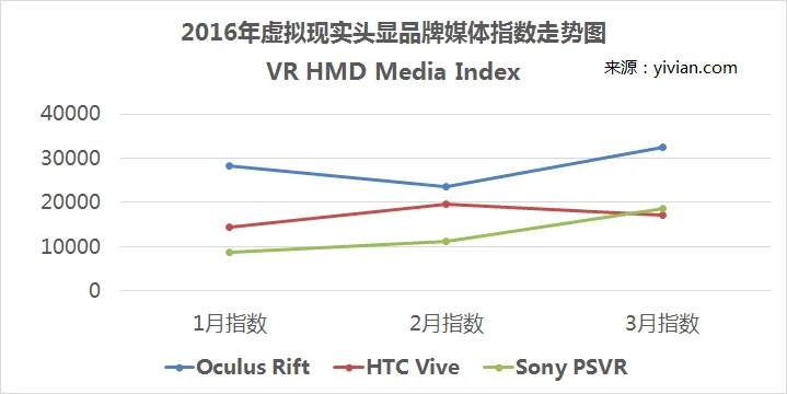 3月份虚拟现实媒体报道增量约36% 索尼PSVR尤为突出