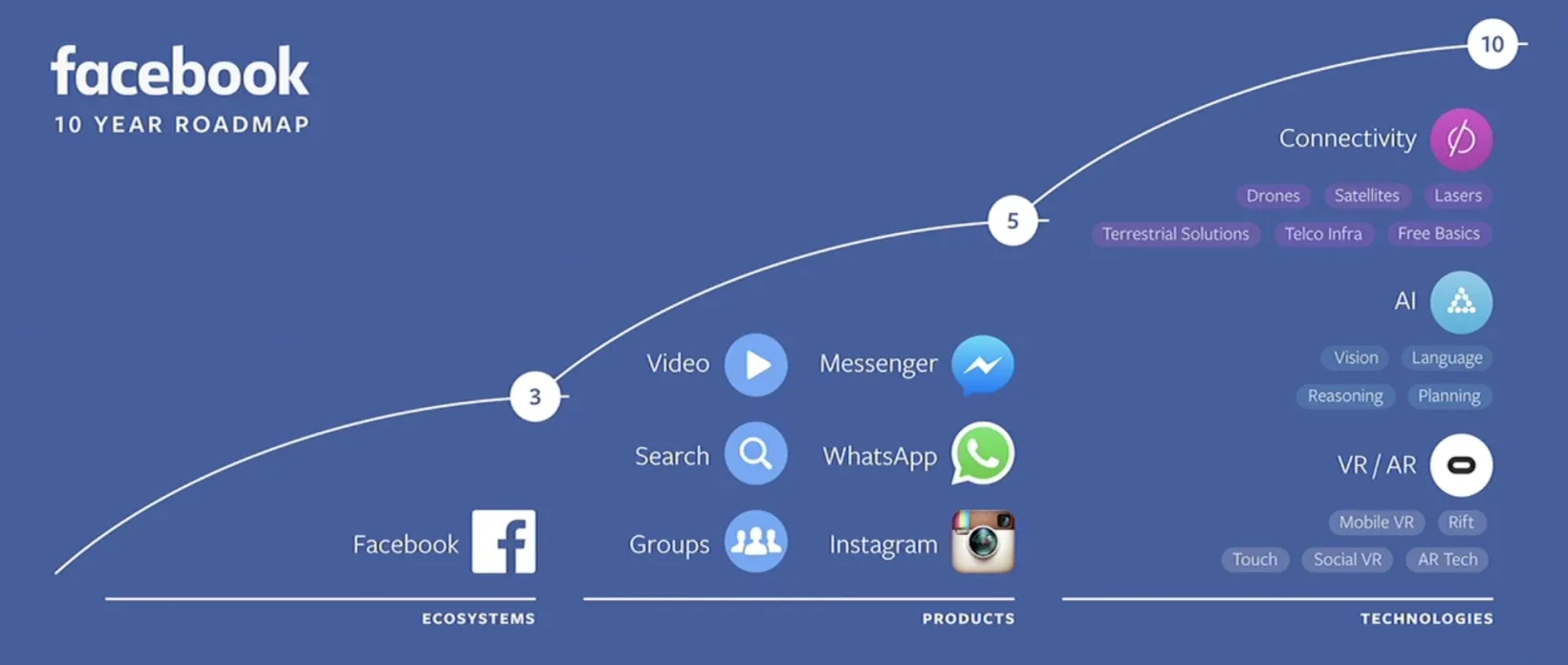 Facebook十年路图：AR/VR太阳镜