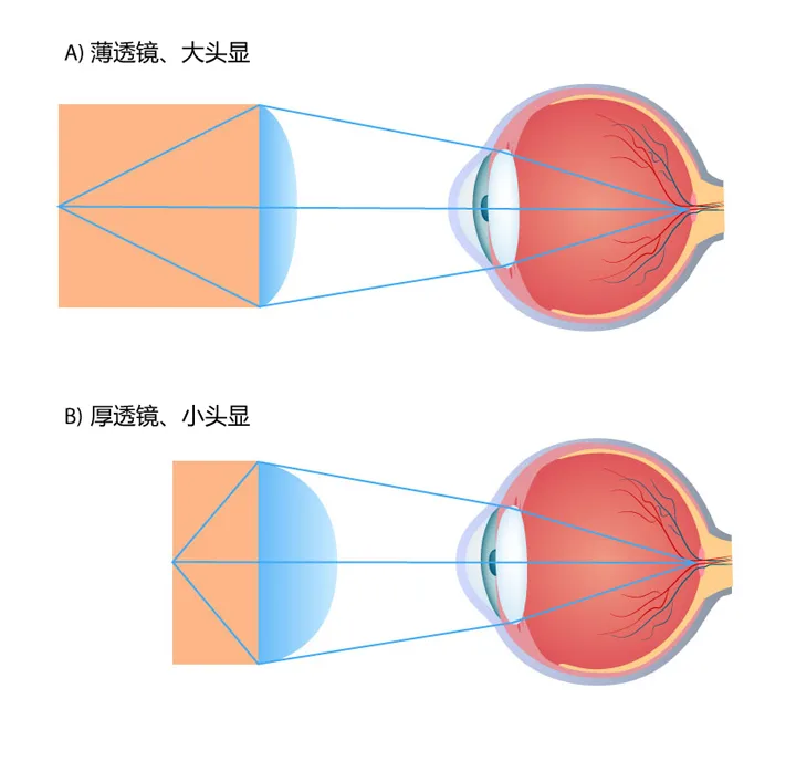 虚拟现实FOV视场工作原理及给头显带来的挑战