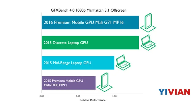 iPhone会使用ARM最新CPU和GPU吗