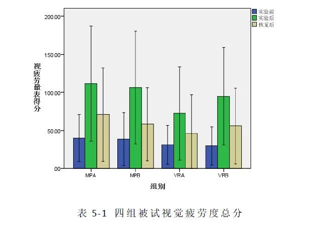 研究：手机比VR更易诱发视觉疲劳