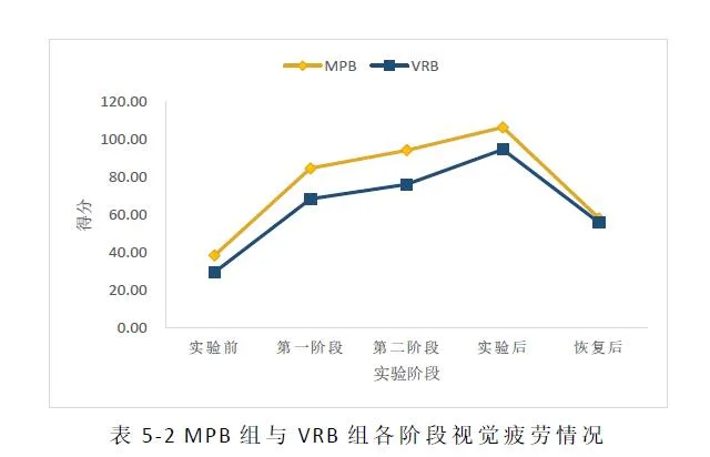 研究：手机比VR更易诱发视觉疲劳