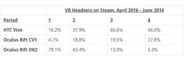 供应跟上 Steam显示Vive已遭Rift挤压