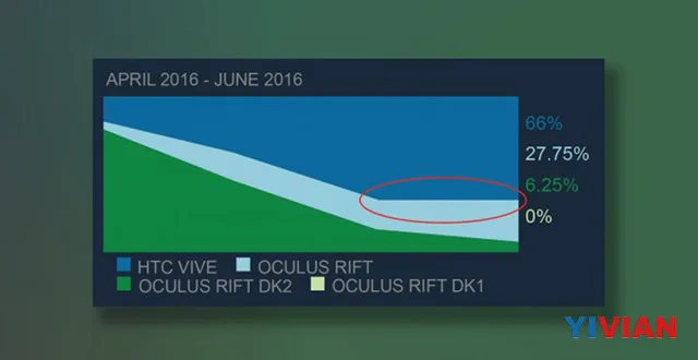 供应跟上 Steam显示Vive已遭Rift挤压