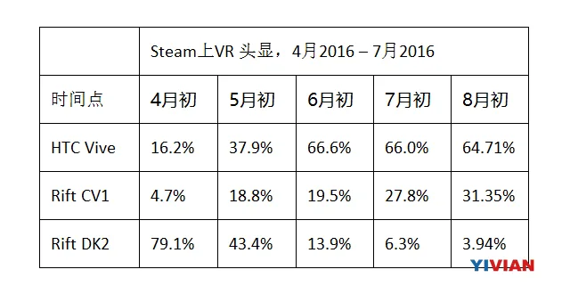 Steam公布7月调查数据  Rift进一步挤压Vive