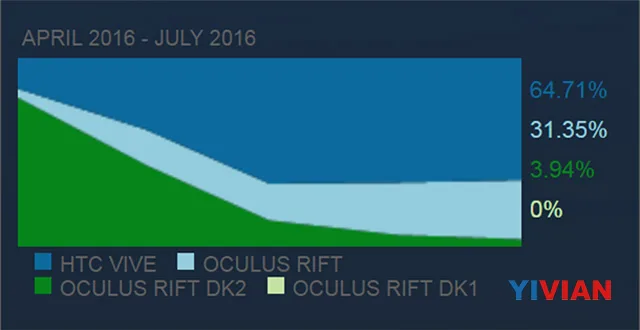Steam公布7月调查数据  Rift进一步挤压Vive