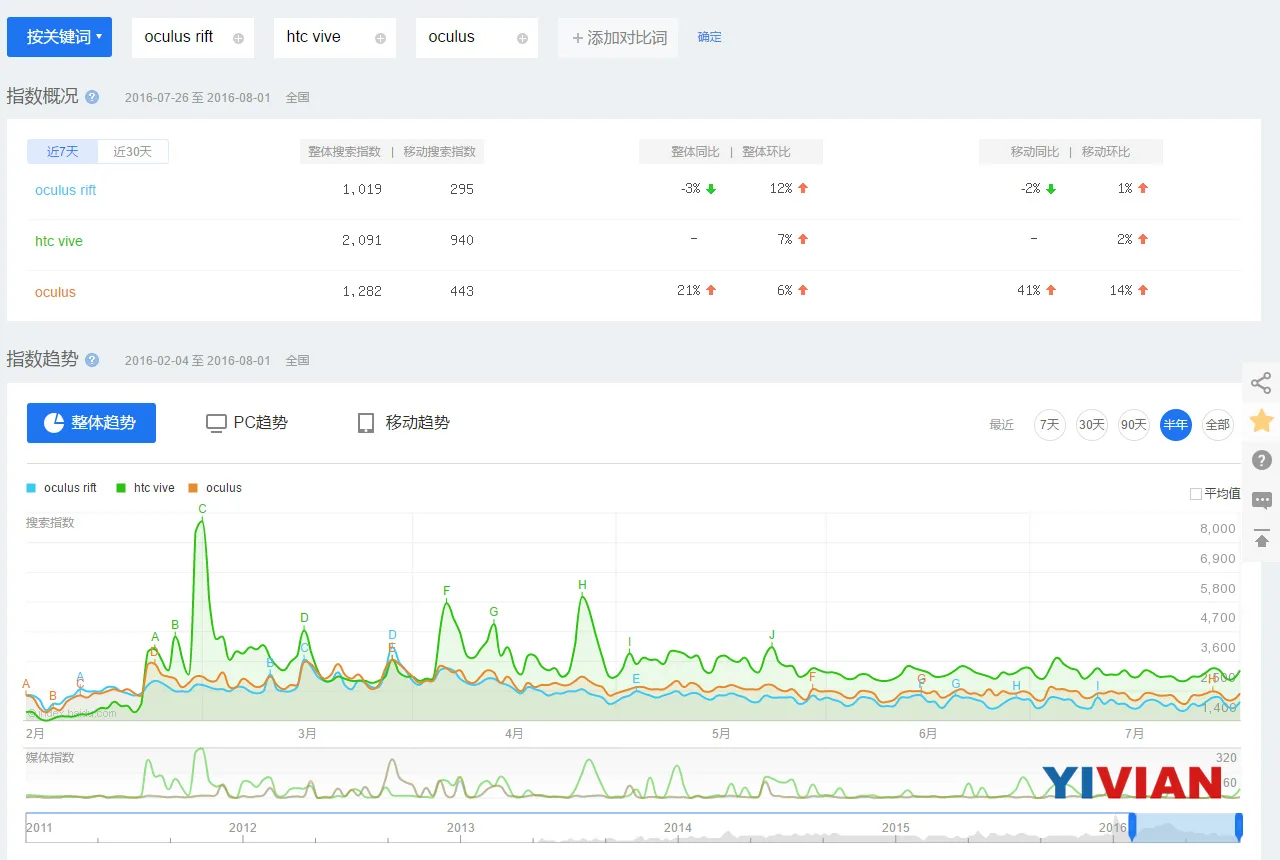 认知度大幅提升 HTC Vive第3季度将加大铺货量