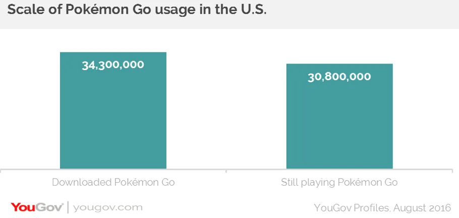 Pokemon Go流水已超2.5亿