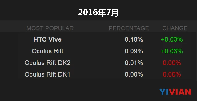 Steam VR用户或超50万 Vive或已卖出30万套