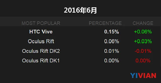 Steam VR用户或超50万 Vive或已卖出30万套
