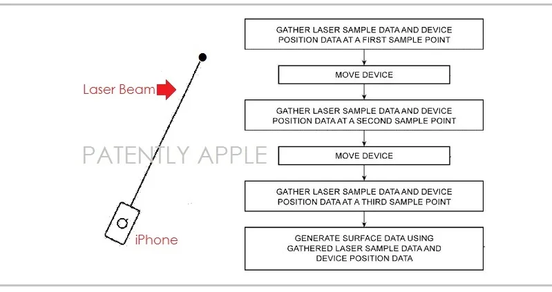 苹果获新专利 iOS设备支持激光3D重建