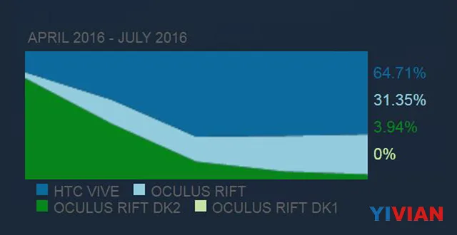 Steam公布8月头显数据 Vive持续下跌 DK2诡异反弹