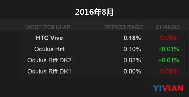Steam VR用户或超50万 Vive或已卖出30万套