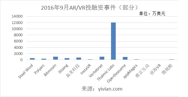 9月份VR发展报告：57万用户、1.7亿美元投资