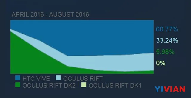 9月份VR发展报告：57万用户、1.7亿美元投资