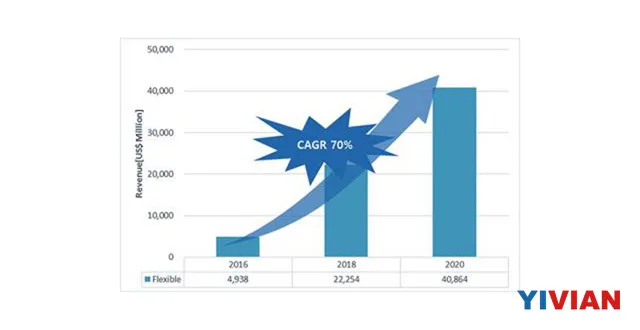 报告：2020年柔性AMOLED市场将达400亿美元