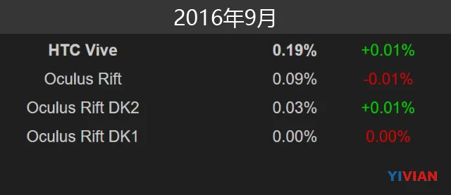 9月份VR发展报告：57万用户、1.7亿美元投资