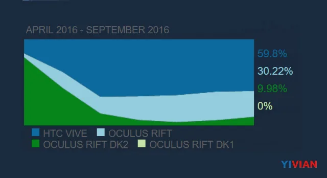 10月发展报告：Oculus内容奋力追赶，SteamVR新增7万用户