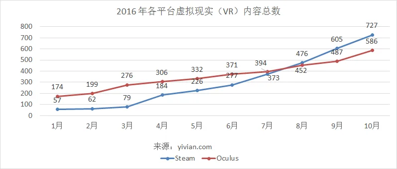 10月发展报告：Oculus内容奋力追赶，SteamVR新增7万用户