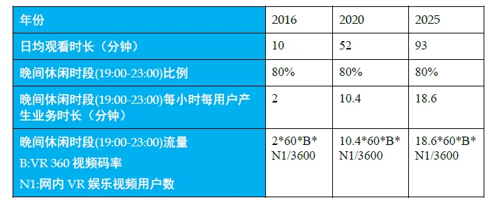 G级带宽成必须 华为发布VR网络需求白皮书