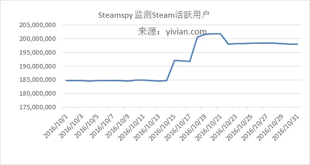 10月发展报告：Oculus内容奋力追赶，SteamVR新增7万用户
