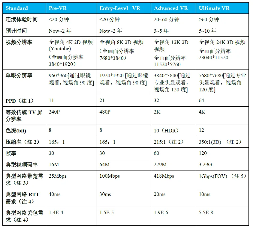 G级带宽成必须 华为发布VR网络需求白皮书