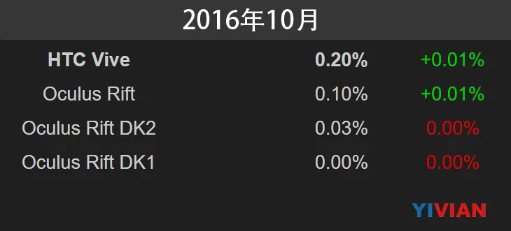 10月发展报告：Oculus内容奋力追赶，SteamVR新增7万用户