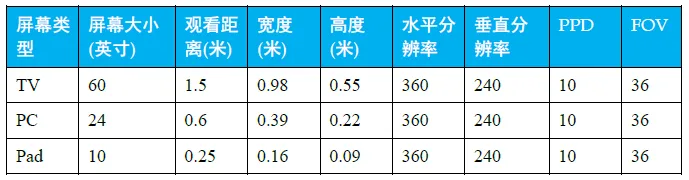 G级带宽成必须 华为发布VR网络需求白皮书
