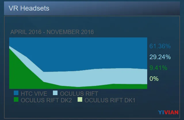 11月报告：全球VR投资超2.6亿，HTC Vive销量或超40万