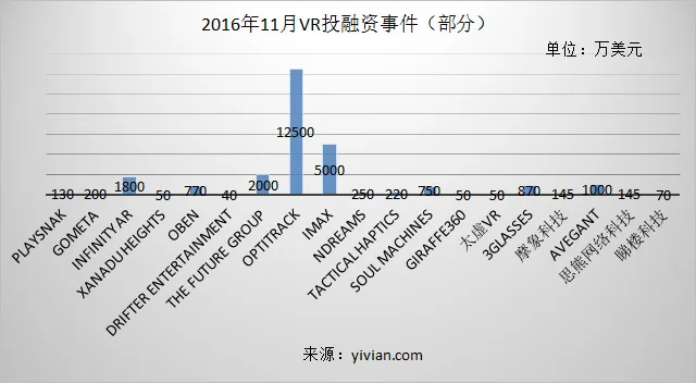 11月报告：全球VR投资超2.6亿，HTC Vive销量或超40万
