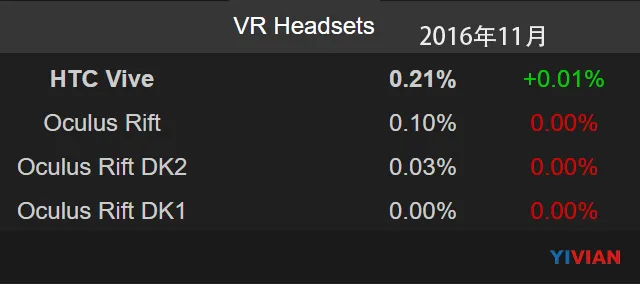 11月报告：全球VR投资超2.6亿，HTC Vive销量或超40万