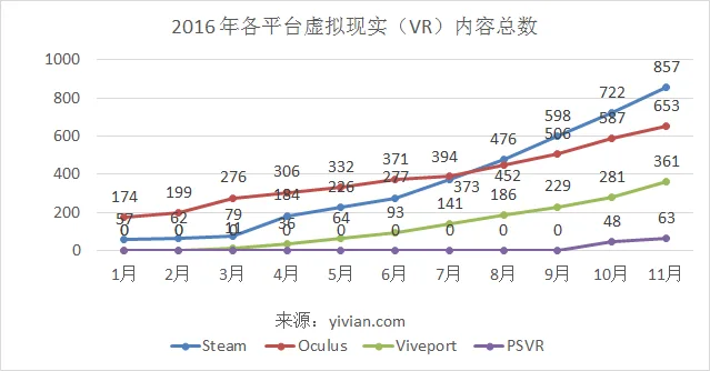 11月报告：全球VR投资超2.6亿，HTC Vive销量或超40万