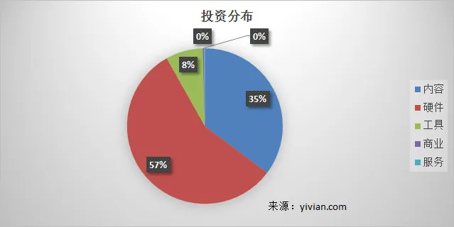 11月报告：全球VR投资超2.6亿，HTC Vive销量或超40万