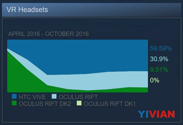 11月报告：全球VR投资超2.6亿，HTC Vive销量或超40万