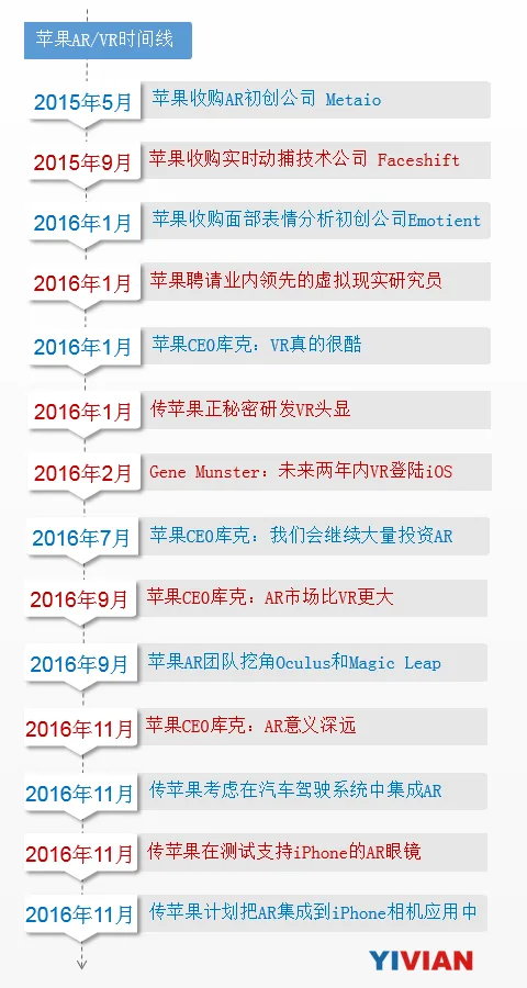 2016总结：苹果AR-VR的神秘之路