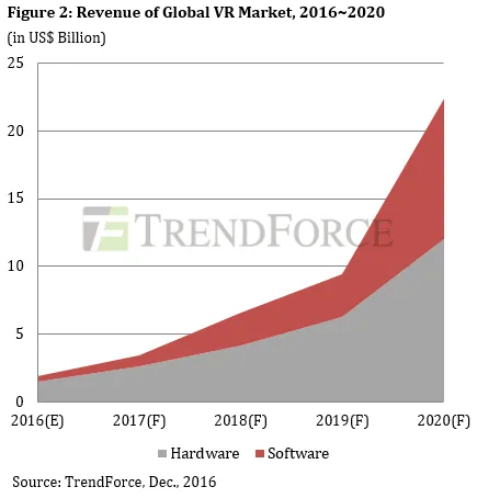 集邦科技：2016年VR头显销量将达291万台