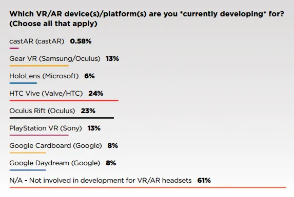 GDC发布调查报告 HTC Vive成最受欢迎VR品牌