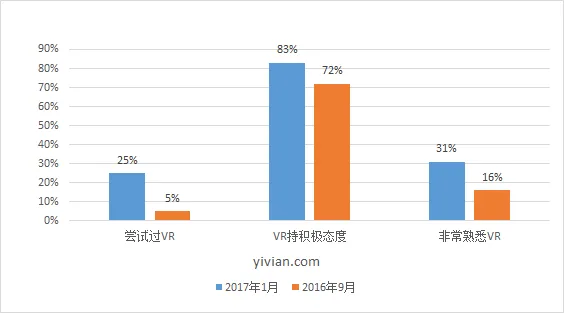 Gear VR登顶 欧美假日季后消费者VR认知度实现翻倍
