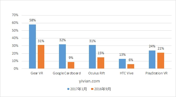 Gear VR登顶 欧美假日季后消费者VR认知度实现翻倍