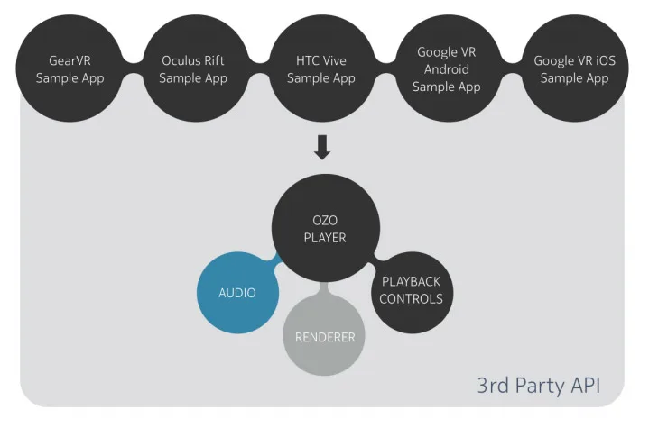 诺基亚推出跨平台支持OZO Player SDK