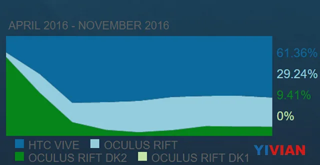 12月报告：Steam VR用户近78万