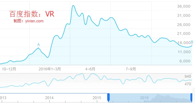 2016年深度总结报告:VR的发展、现状、未来与大事记