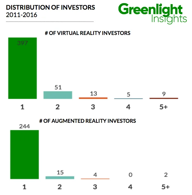 Greenlight ：2016年AR-VR资本投资总额超18亿美元