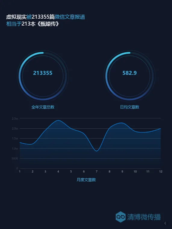 VR 3亿关注！清博发布2016微信数据报告