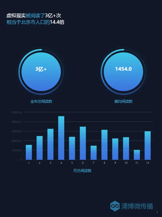 VR 3亿关注！清博发布2016微信数据报告